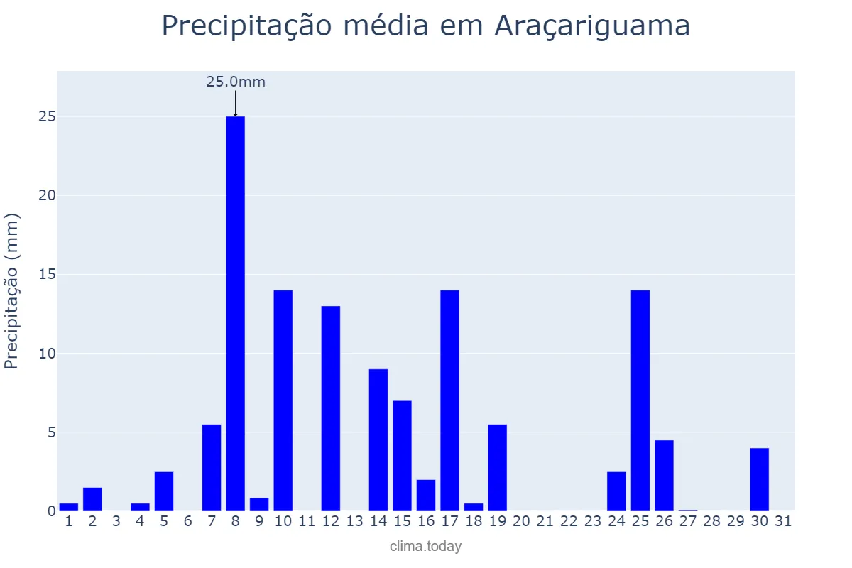 Precipitação em janeiro em Araçariguama, SP, BR