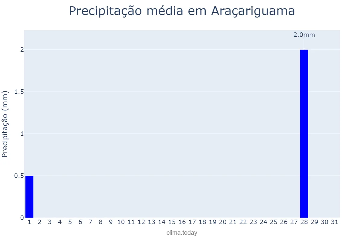 Precipitação em julho em Araçariguama, SP, BR