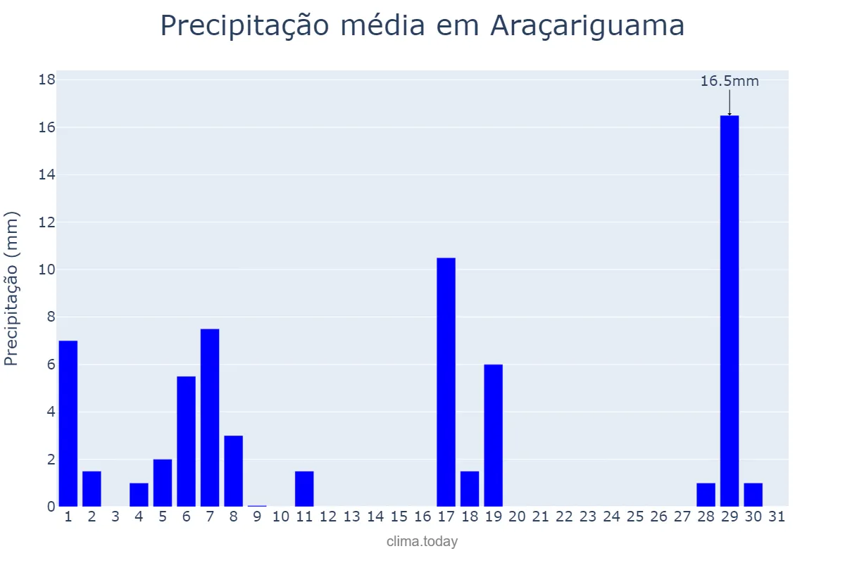 Precipitação em marco em Araçariguama, SP, BR
