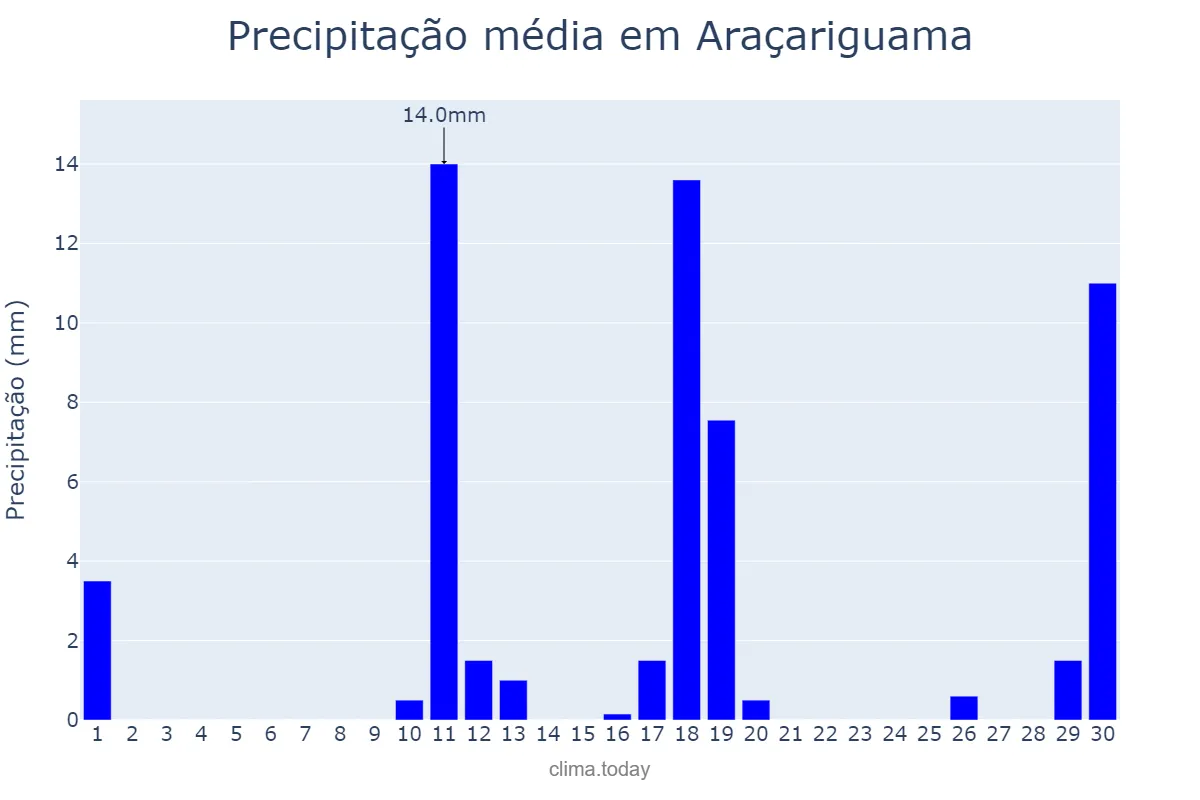 Precipitação em novembro em Araçariguama, SP, BR