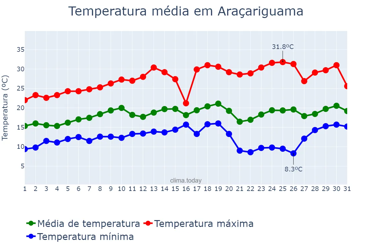 Temperatura em agosto em Araçariguama, SP, BR