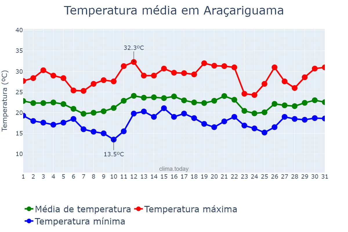 Temperatura em dezembro em Araçariguama, SP, BR