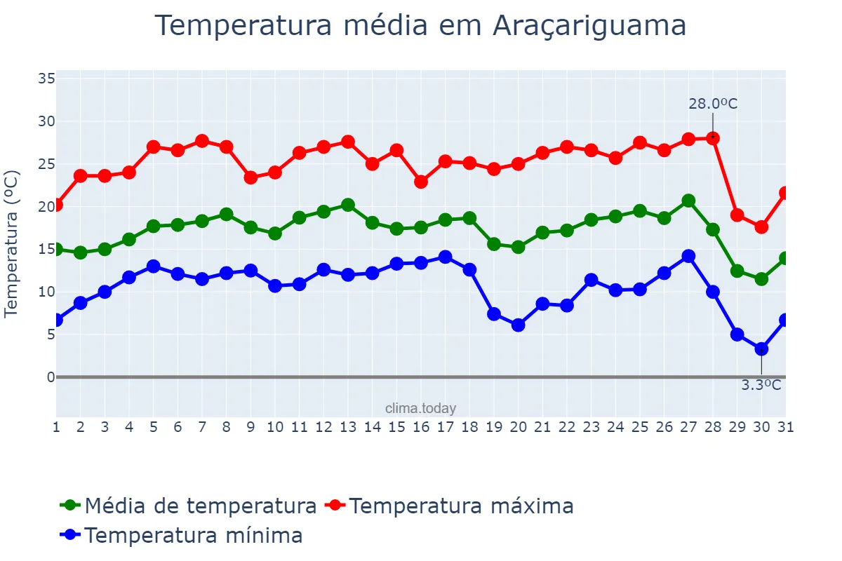 Temperatura em julho em Araçariguama, SP, BR