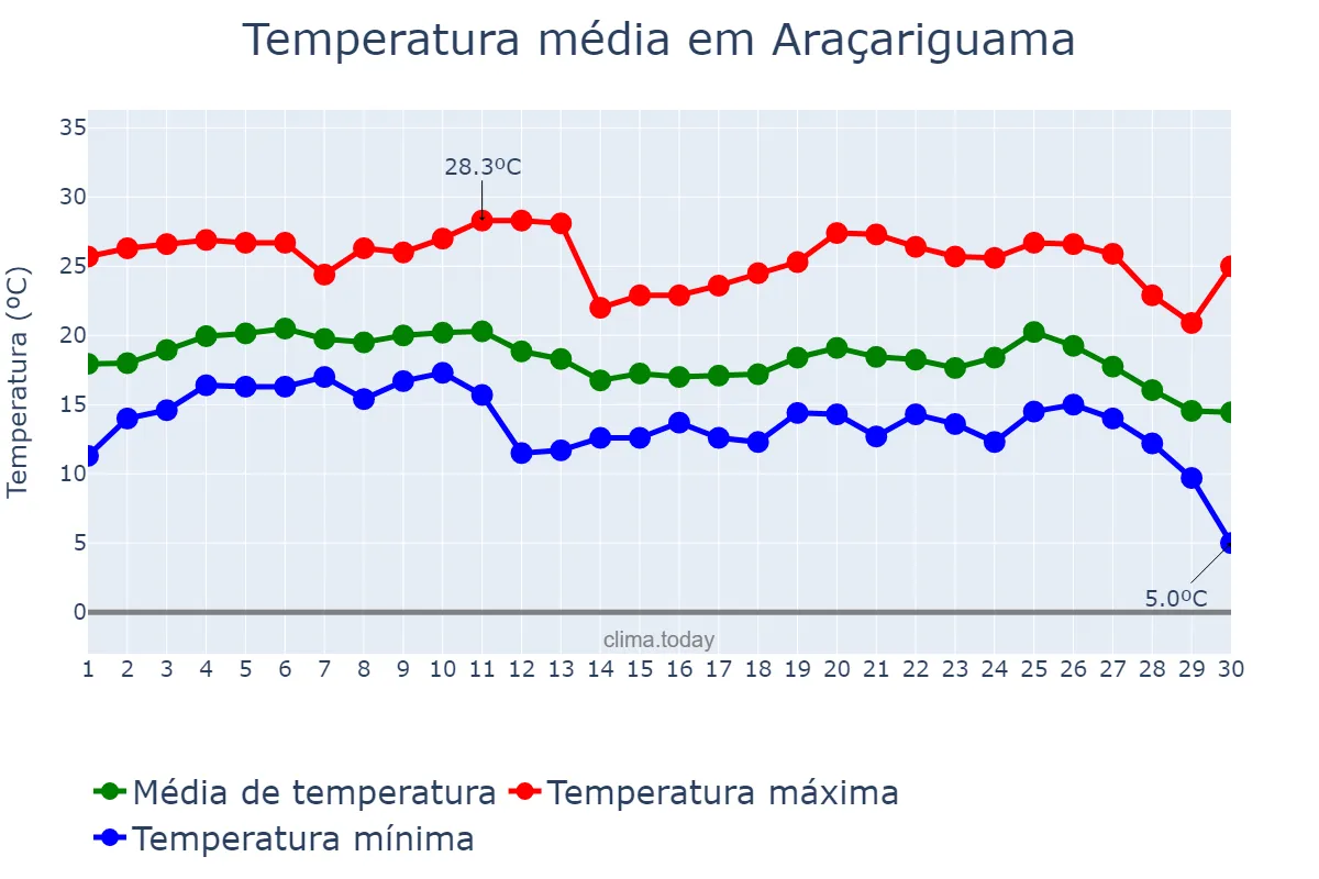 Temperatura em junho em Araçariguama, SP, BR