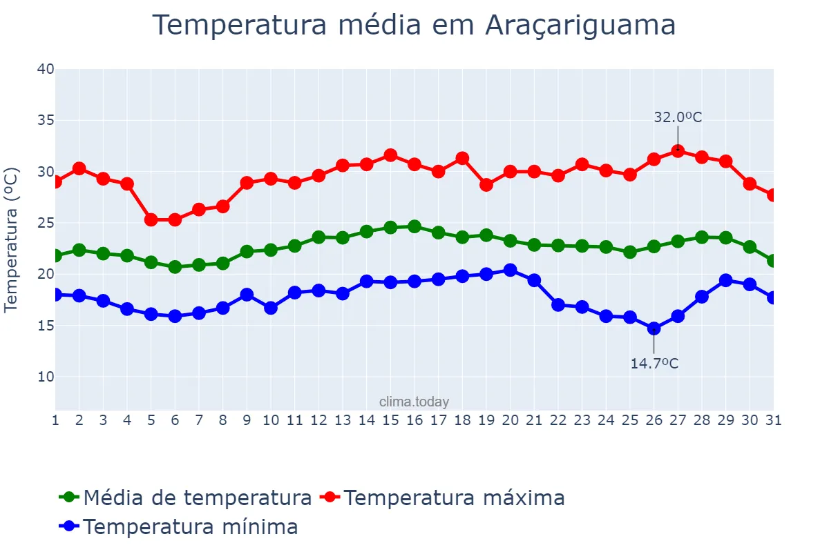 Temperatura em marco em Araçariguama, SP, BR