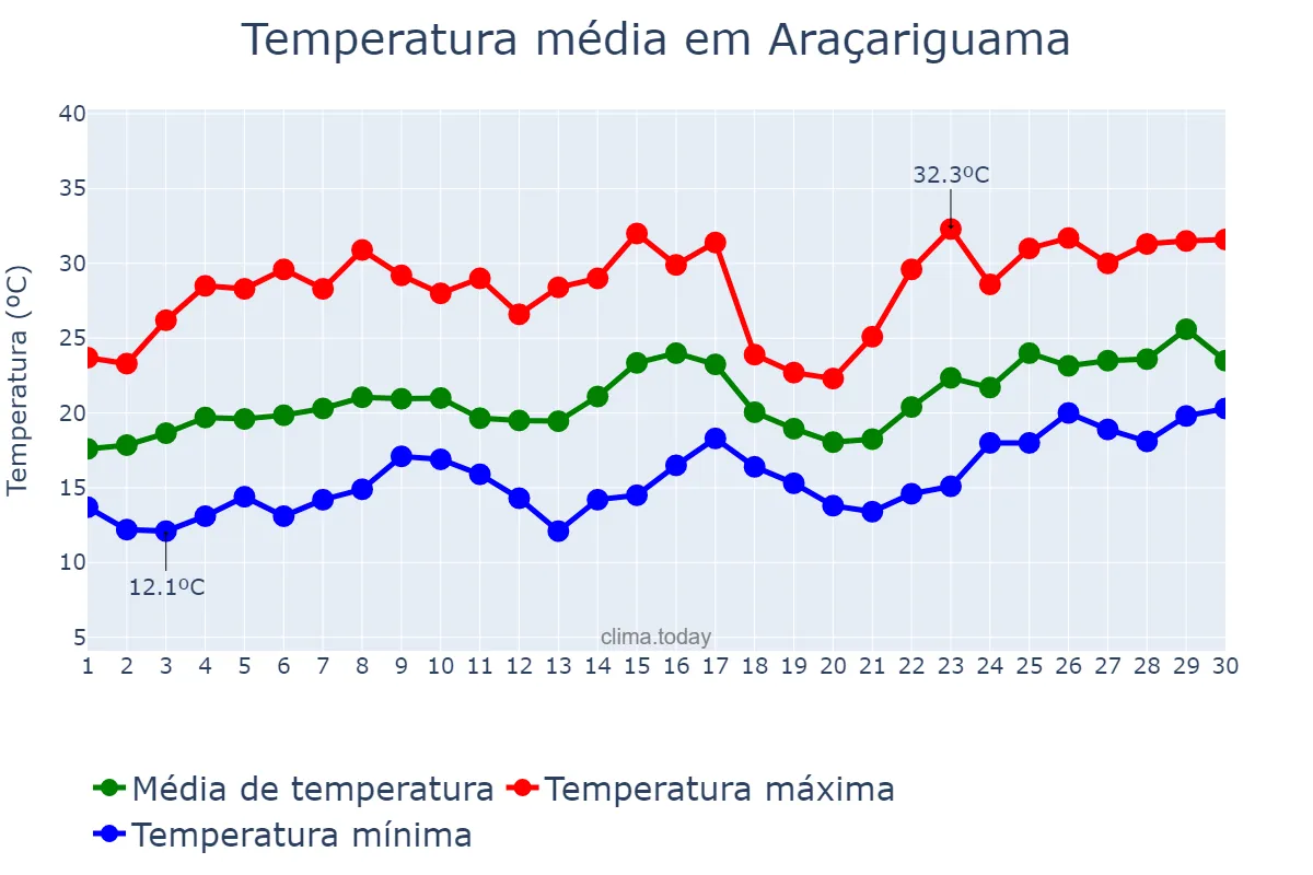 Temperatura em novembro em Araçariguama, SP, BR