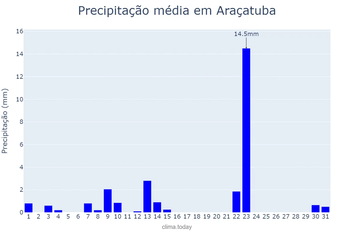 Precipitação em maio em Araçatuba, SP, BR