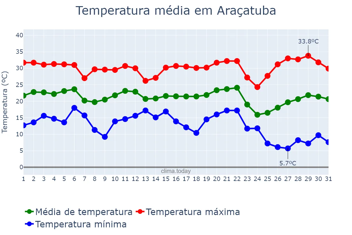 Temperatura em maio em Araçatuba, SP, BR