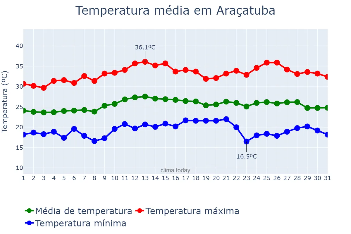 Temperatura em marco em Araçatuba, SP, BR