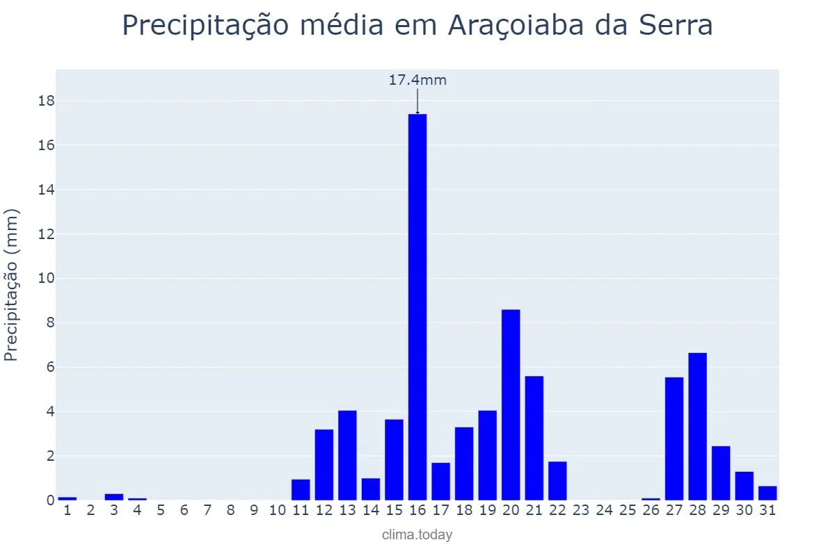 Precipitação em agosto em Araçoiaba da Serra, SP, BR