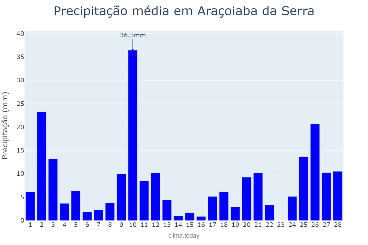 Precipitação em fevereiro em Araçoiaba da Serra, SP, BR