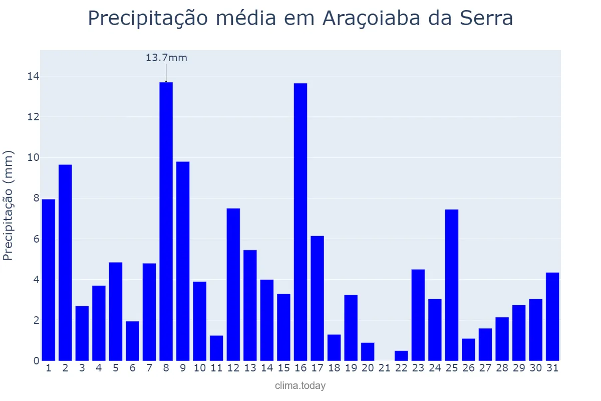 Precipitação em janeiro em Araçoiaba da Serra, SP, BR