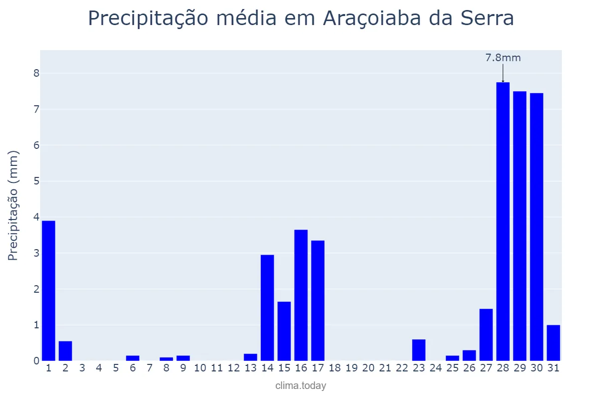 Precipitação em julho em Araçoiaba da Serra, SP, BR