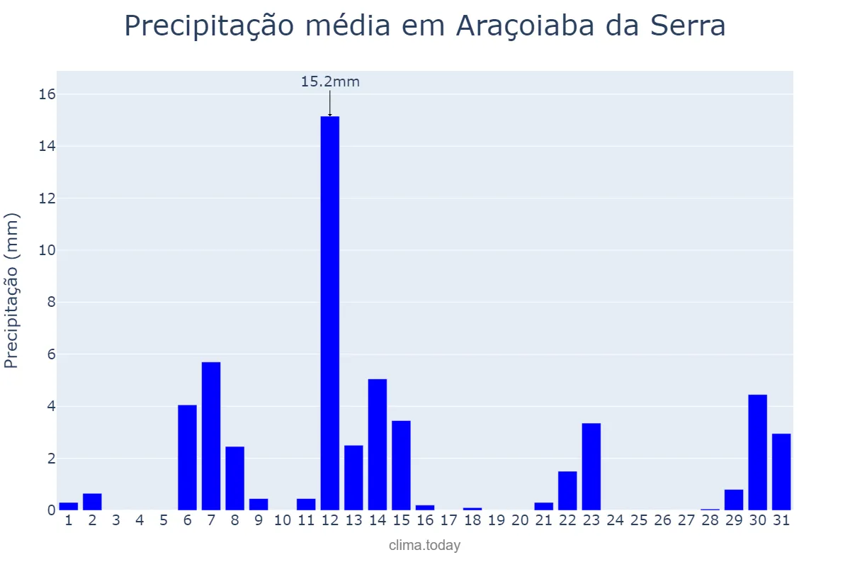 Precipitação em maio em Araçoiaba da Serra, SP, BR