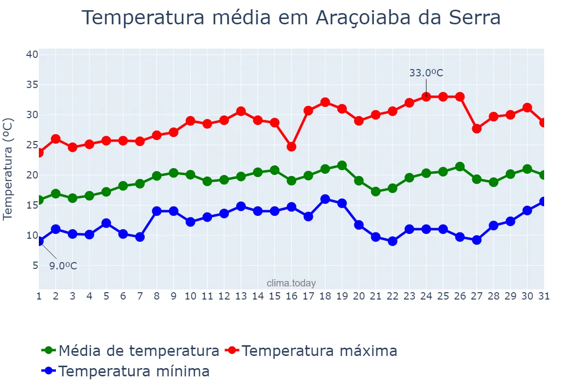 Temperatura em agosto em Araçoiaba da Serra, SP, BR