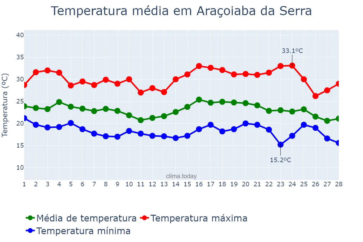 Temperatura em fevereiro em Araçoiaba da Serra, SP, BR