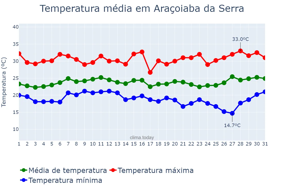 Temperatura em janeiro em Araçoiaba da Serra, SP, BR