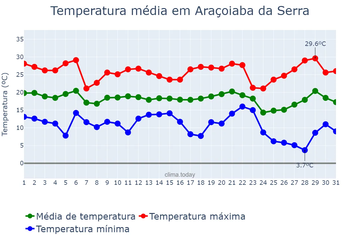 Temperatura em maio em Araçoiaba da Serra, SP, BR