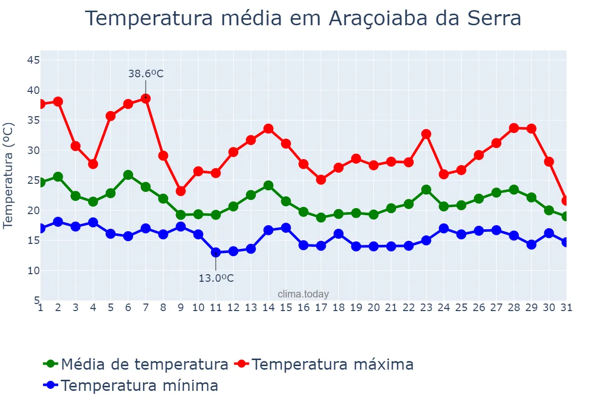 Temperatura em outubro em Araçoiaba da Serra, SP, BR