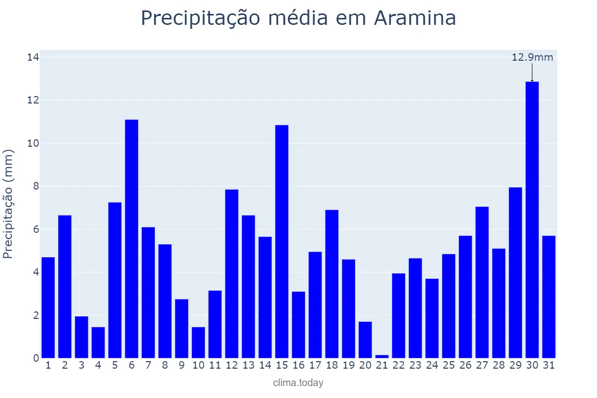 Precipitação em dezembro em Aramina, SP, BR