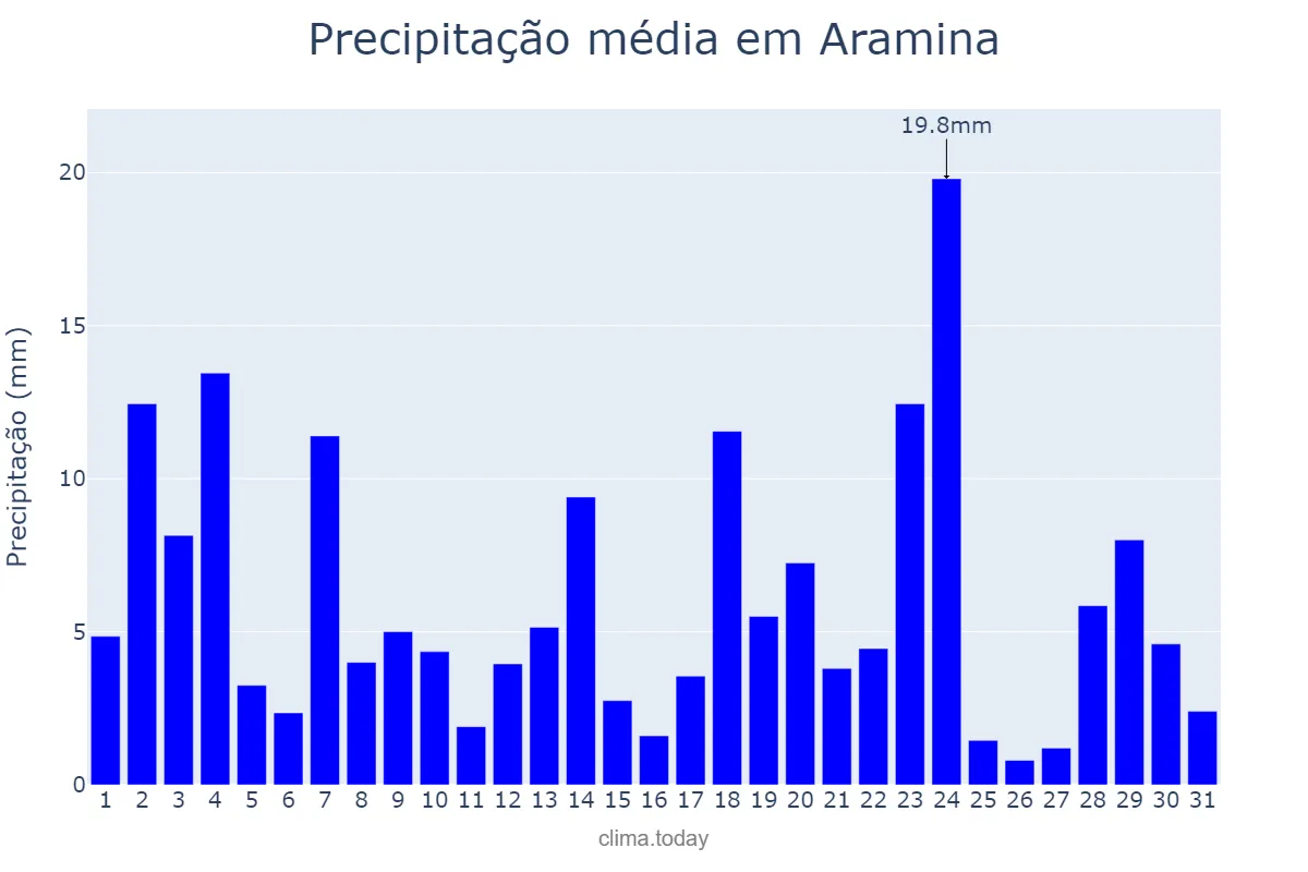 Precipitação em janeiro em Aramina, SP, BR