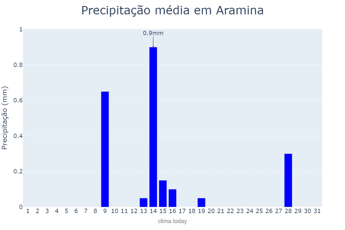Precipitação em julho em Aramina, SP, BR