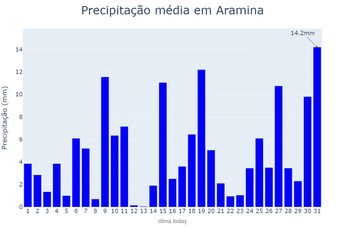 Precipitação em outubro em Aramina, SP, BR