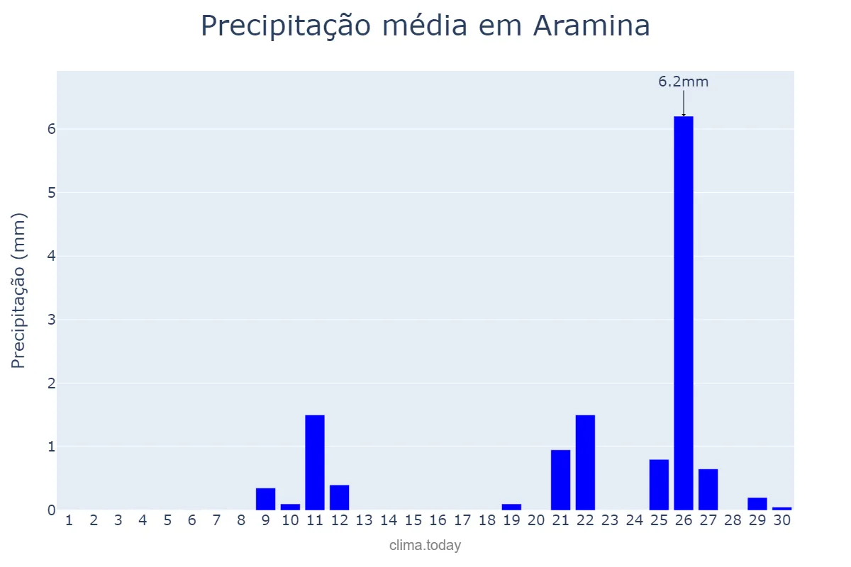 Precipitação em setembro em Aramina, SP, BR