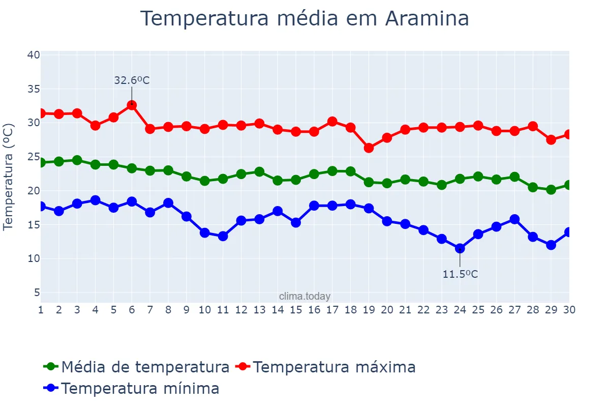 Temperatura em abril em Aramina, SP, BR