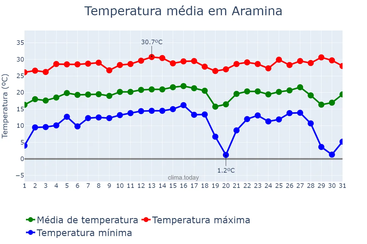 Temperatura em julho em Aramina, SP, BR