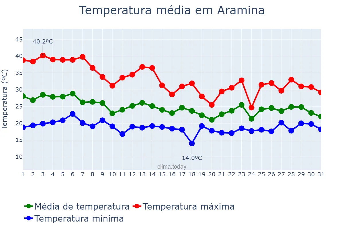 Temperatura em outubro em Aramina, SP, BR