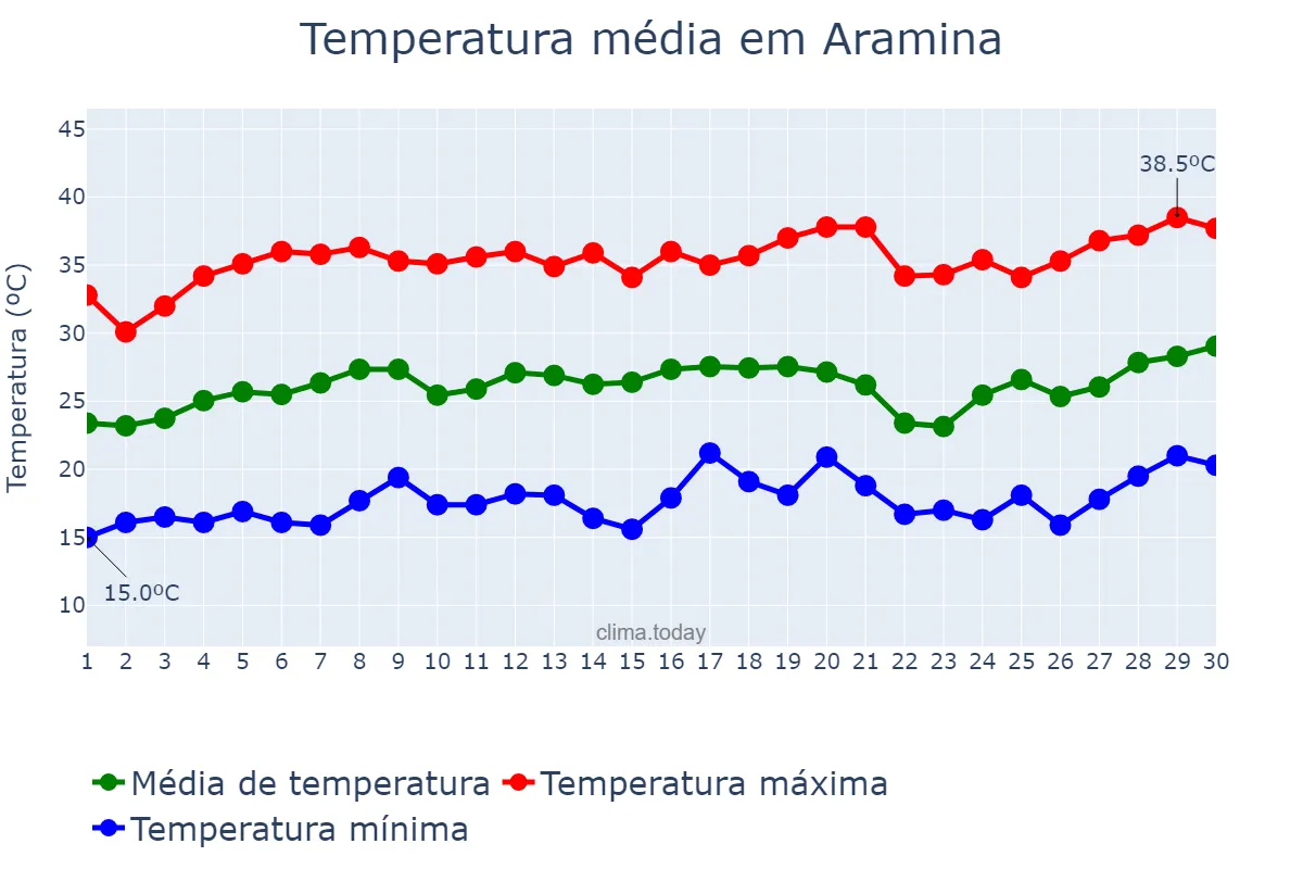 Temperatura em setembro em Aramina, SP, BR