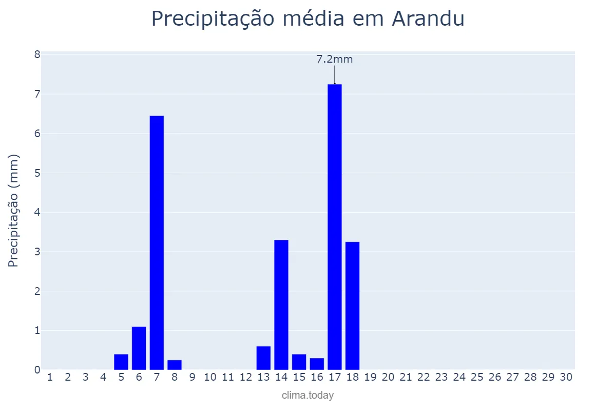 Precipitação em abril em Arandu, SP, BR