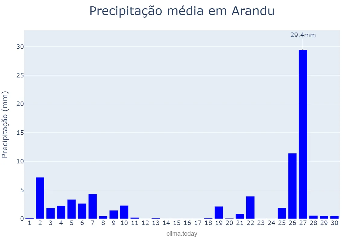 Precipitação em junho em Arandu, SP, BR