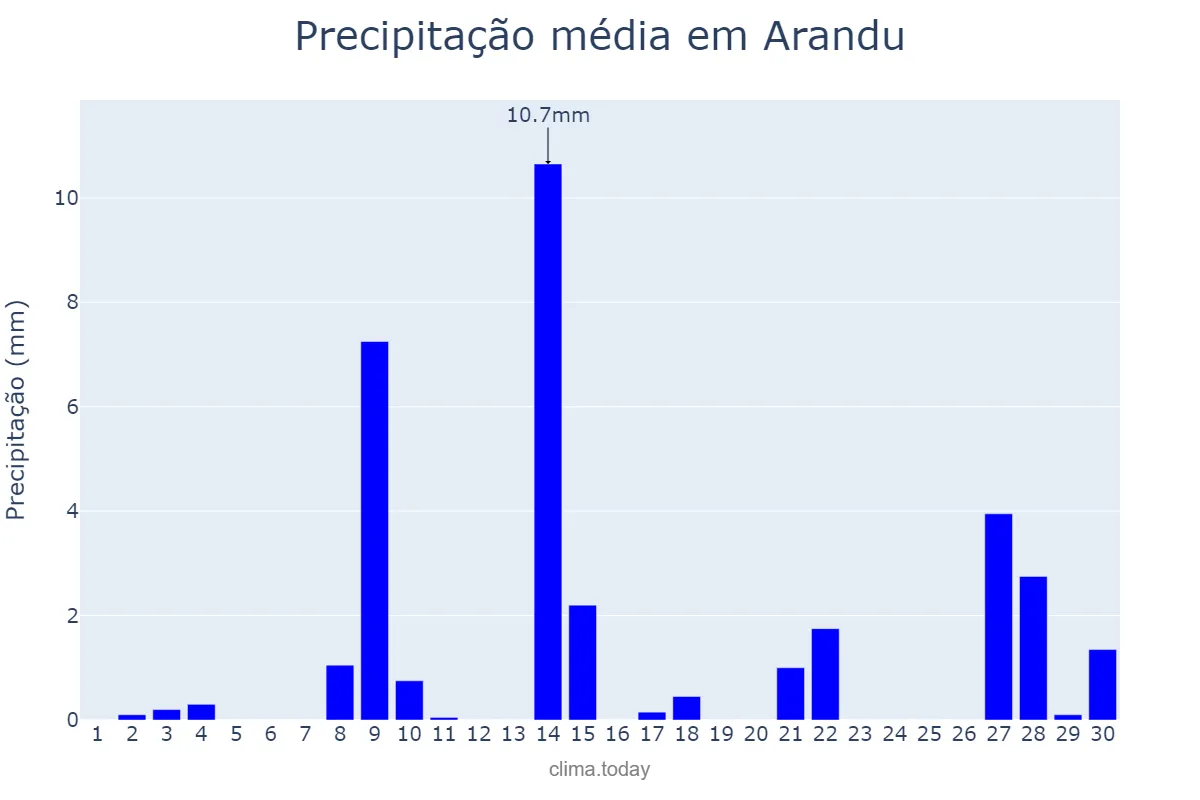 Precipitação em setembro em Arandu, SP, BR
