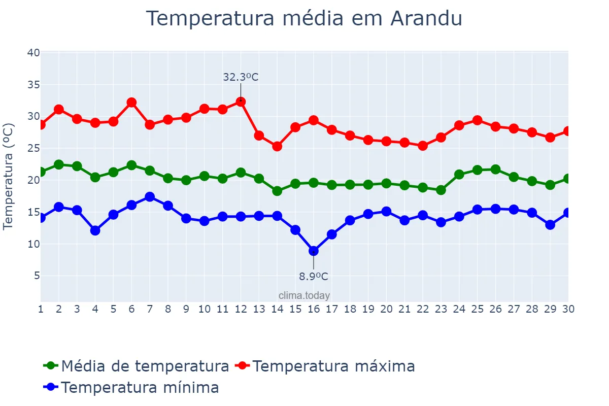 Temperatura em abril em Arandu, SP, BR