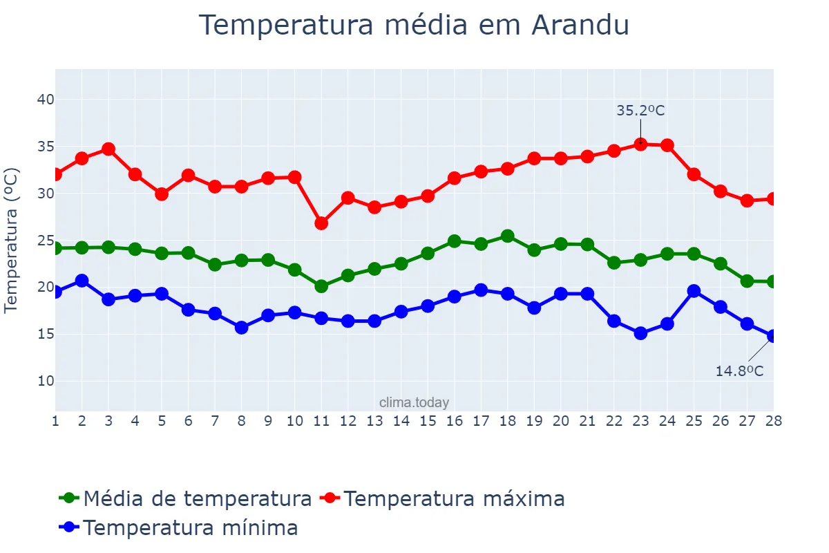 Temperatura em fevereiro em Arandu, SP, BR