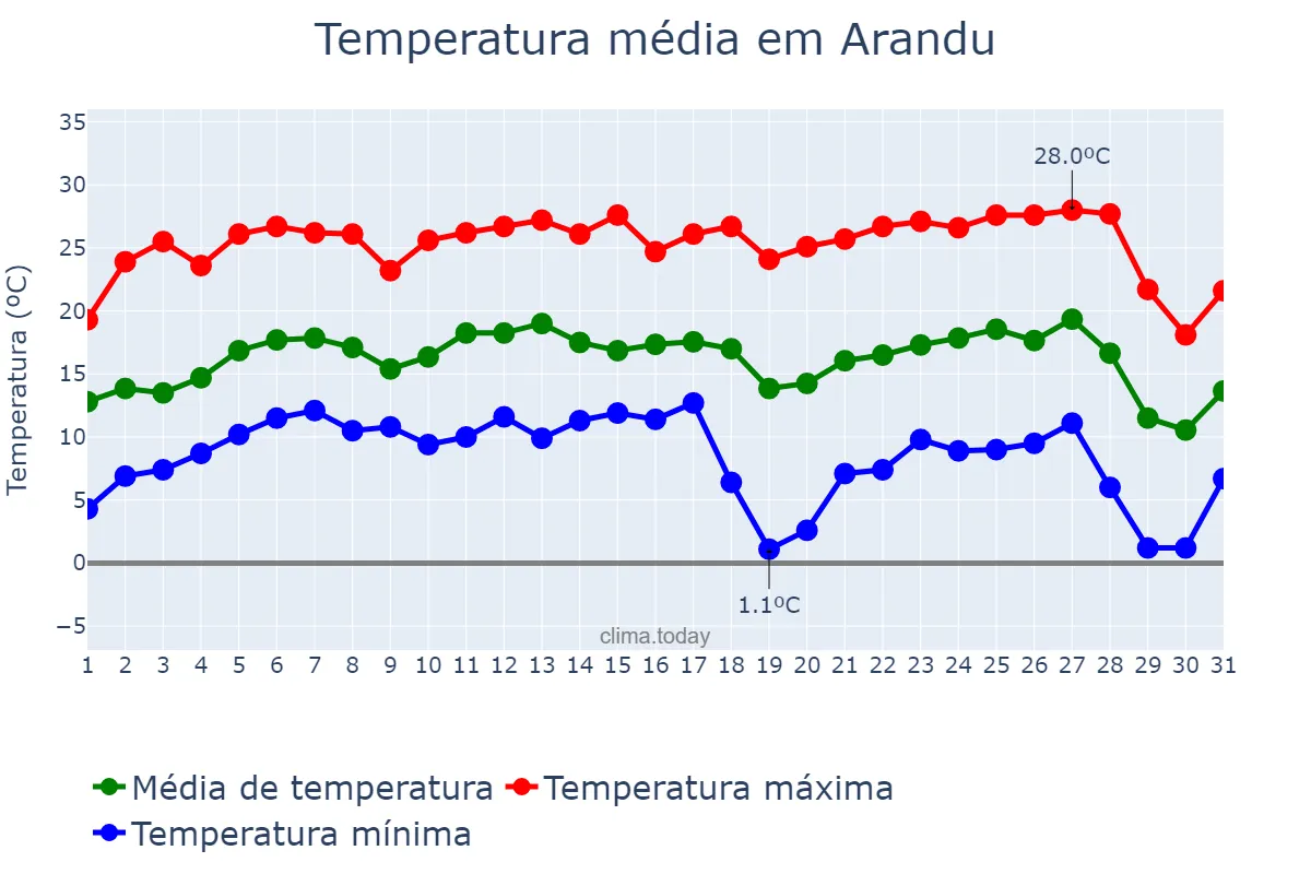 Temperatura em julho em Arandu, SP, BR