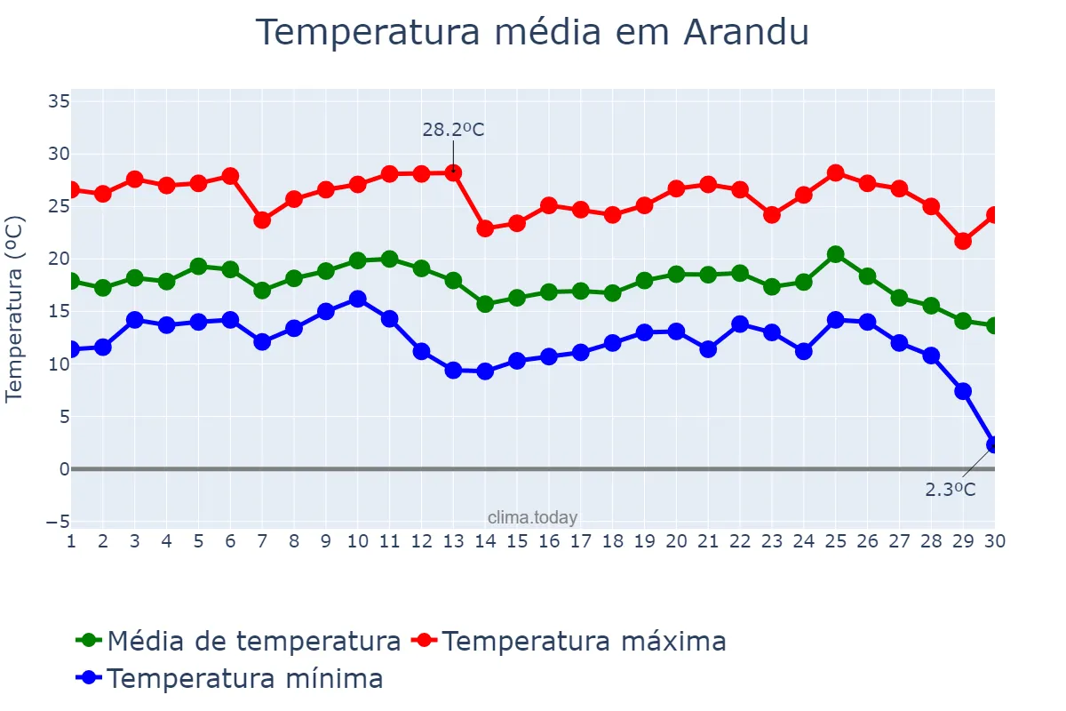 Temperatura em junho em Arandu, SP, BR