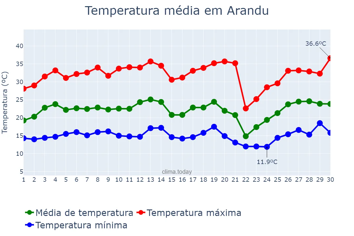 Temperatura em setembro em Arandu, SP, BR