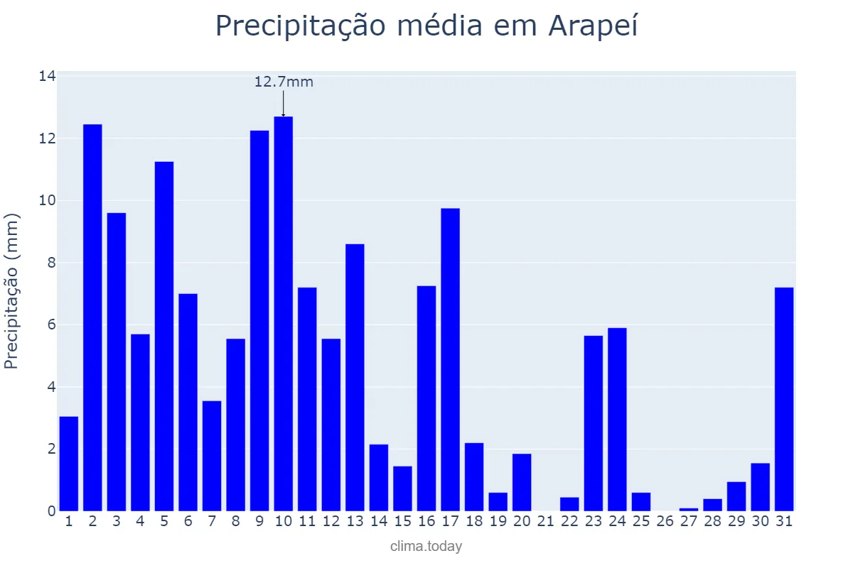 Precipitação em janeiro em Arapeí, SP, BR