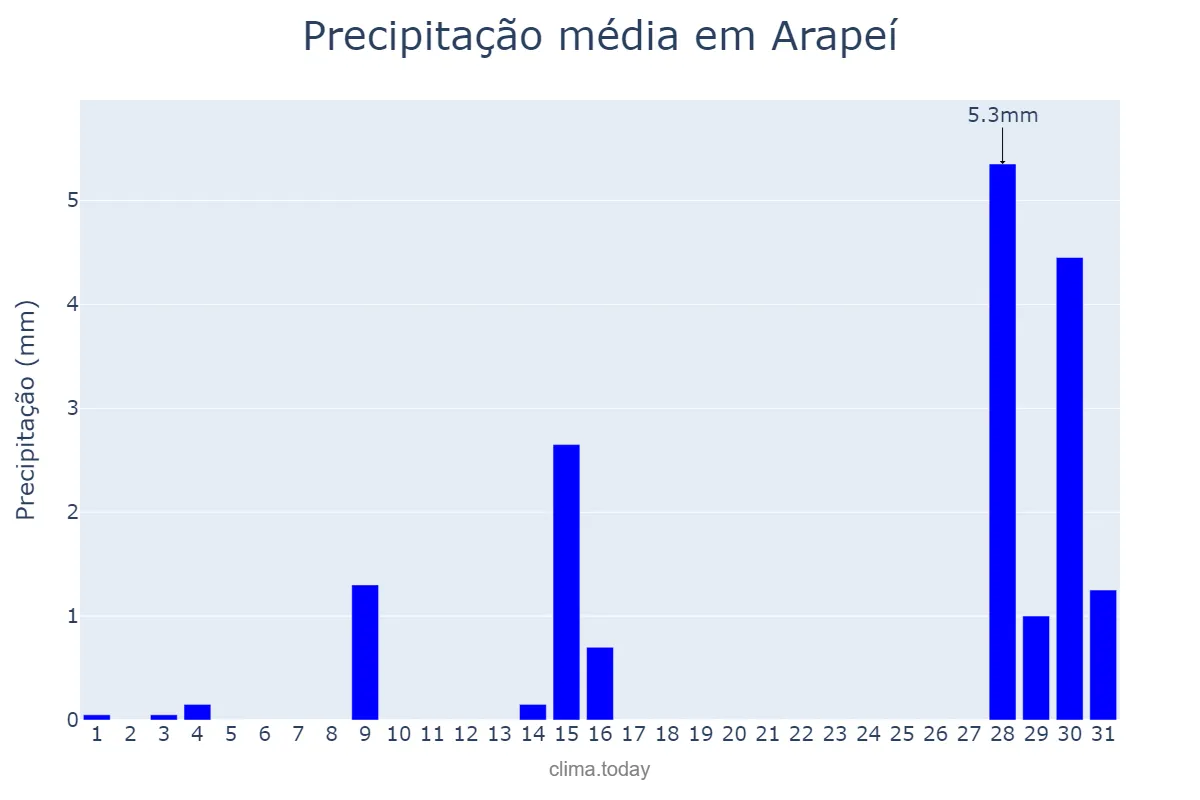 Precipitação em julho em Arapeí, SP, BR