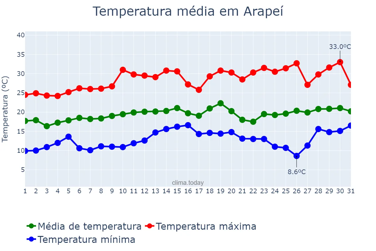 Temperatura em agosto em Arapeí, SP, BR
