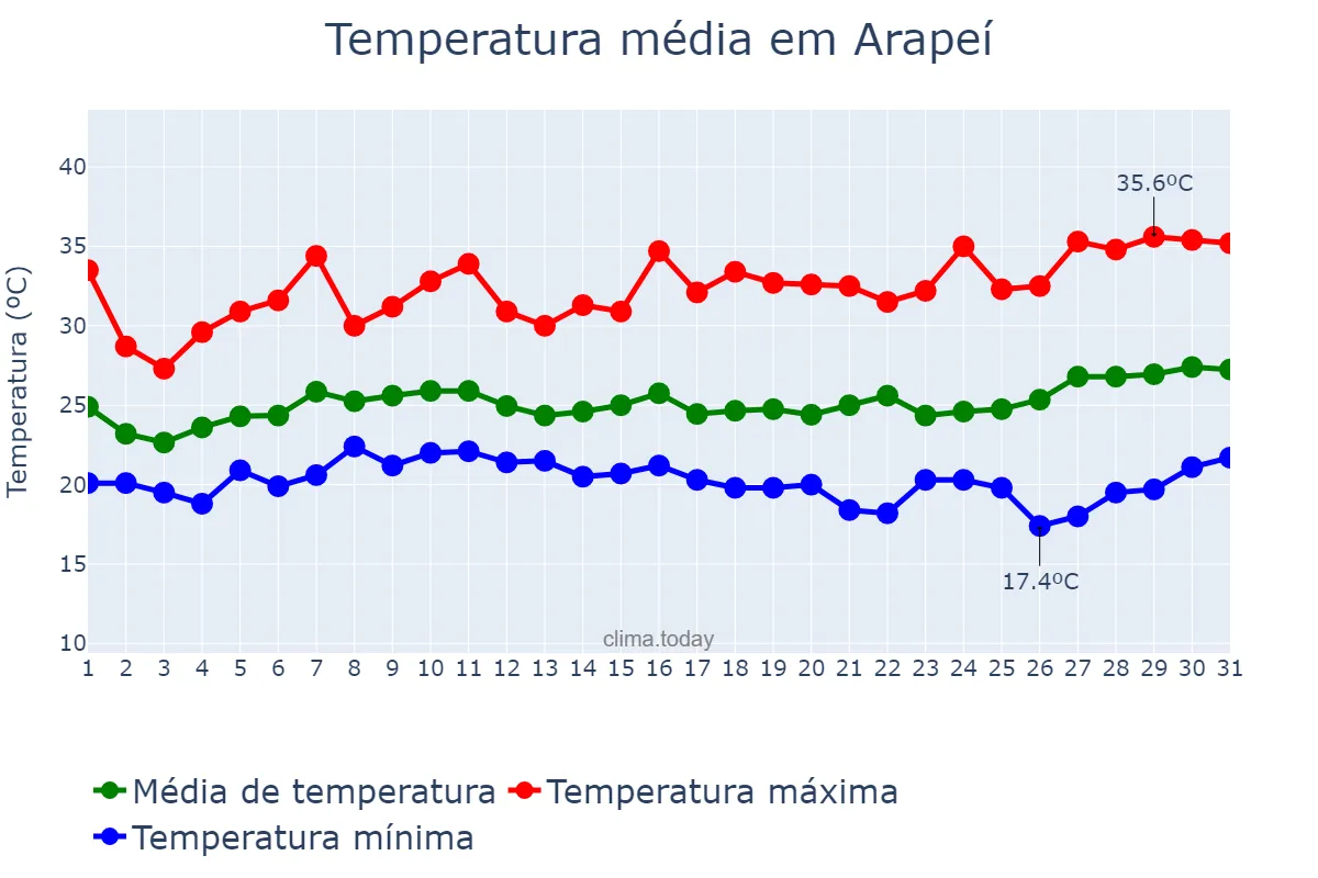 Temperatura em janeiro em Arapeí, SP, BR