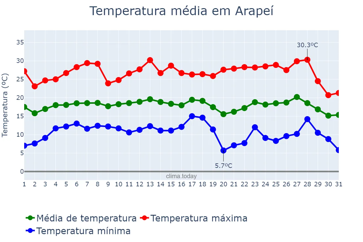 Temperatura em julho em Arapeí, SP, BR