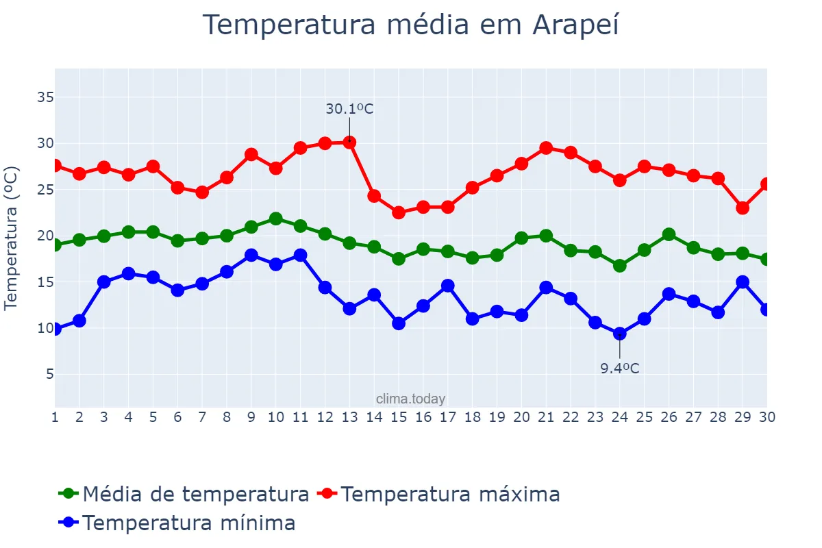 Temperatura em junho em Arapeí, SP, BR