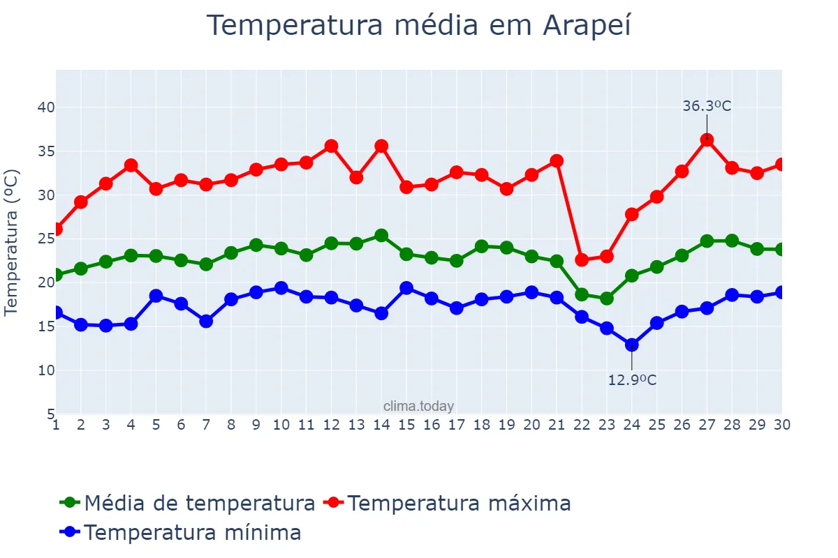 Temperatura em setembro em Arapeí, SP, BR