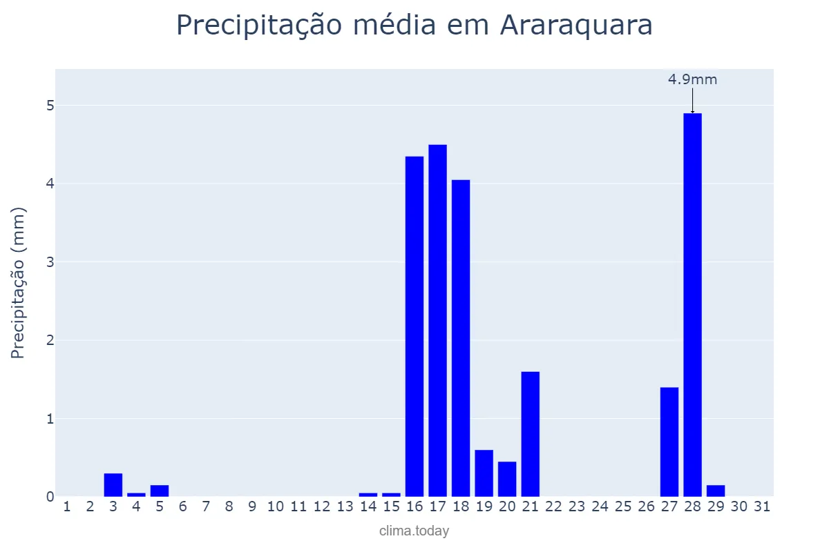 Precipitação em agosto em Araraquara, SP, BR
