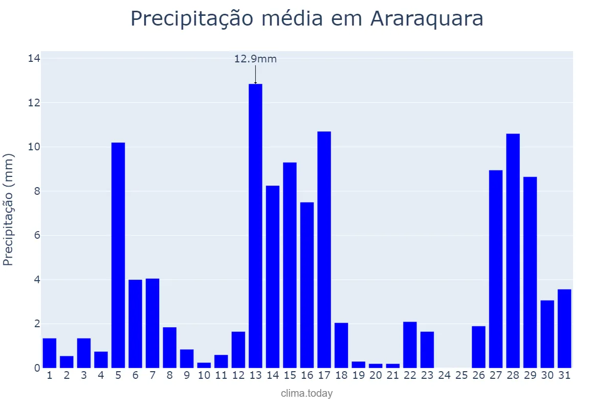 Precipitação em dezembro em Araraquara, SP, BR