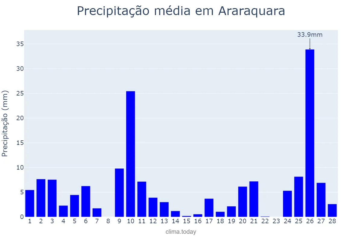 Precipitação em fevereiro em Araraquara, SP, BR